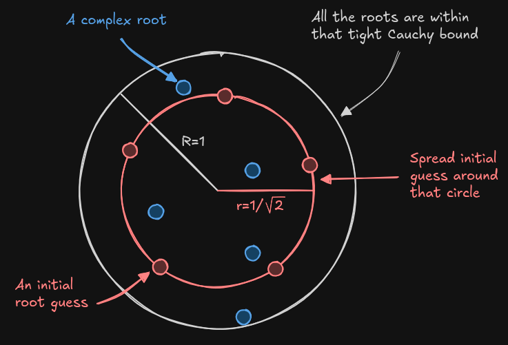Tight cauchy bound