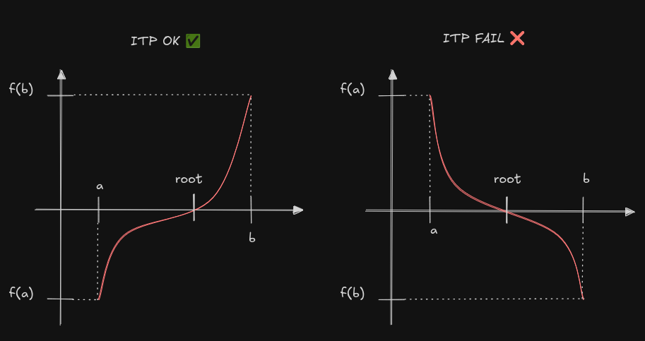 ITP method failing case