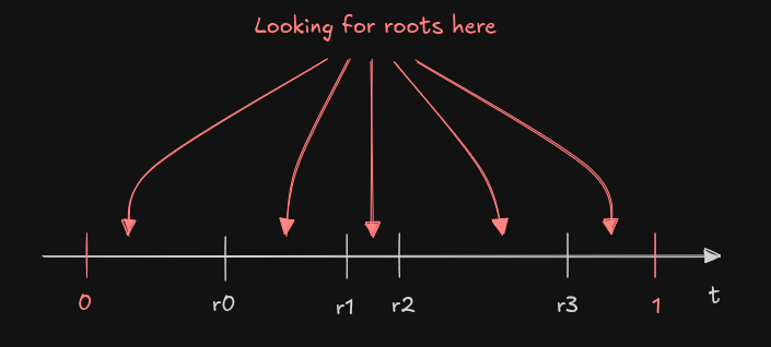 Finding roots at degree 5