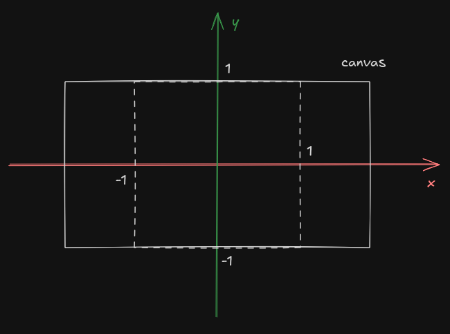 coordinate system